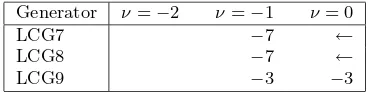 Table 6.2 gives the log- is approximately Poisson with H0. The log-p-values are in Table 6.3