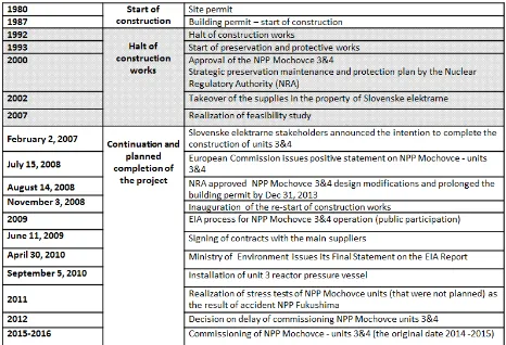 Figure 2. Construction schedule of the third and fourth units of NPP Mochovce. Source: the author’s elaboration based on materials from SE
