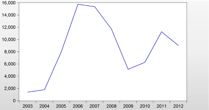 Figure 1.  Equity capital in Turkey between 2003 and 2012 (millions of euros). Source: Central Bank of the Republic of Turkey (2012)