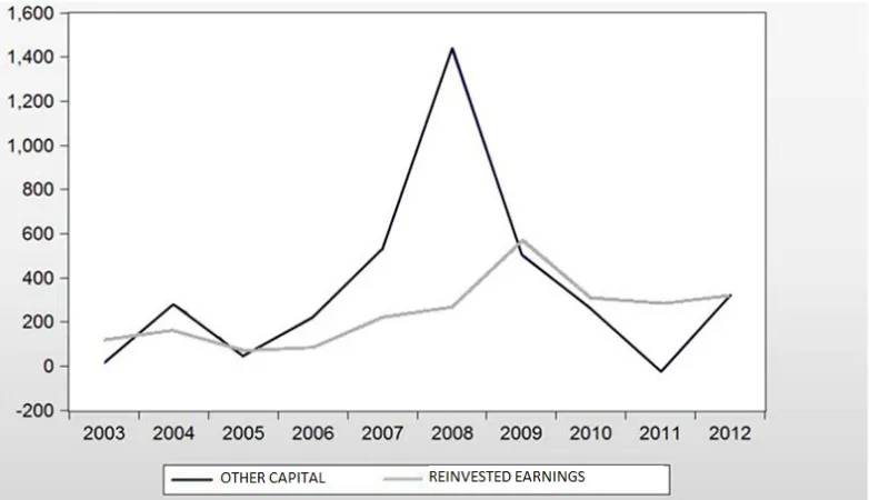 Figure 2.  Reinvested earnings and other capital in Turkey between 2003 and 2012 (millions of euros)