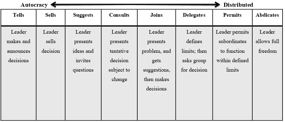 Figure 1. Education based adaptation of the Tannenbaum and Schmidt Leadership Continuum (TSLC)