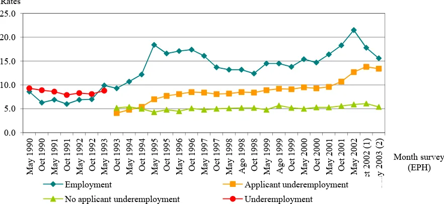 Figure 2. Quarterly evolution rates of unemployment and underemployment in the total urban agglomerates from the first quarter 2003 onwards