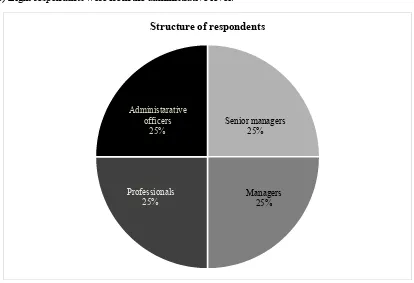 Figure 2. Structure of respondents’ interviewed during research. 