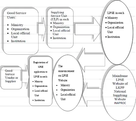 Figure 1. The process of and mechanism of e-procurement in Indonesia. Source: Hidayat and Suji (2012)