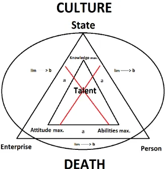 Figure 1.  b—perfect boundaries of the state of balance of relations: state, organization, and person; a—state of balance among Talent relationship, the factors spoiling talent and culture