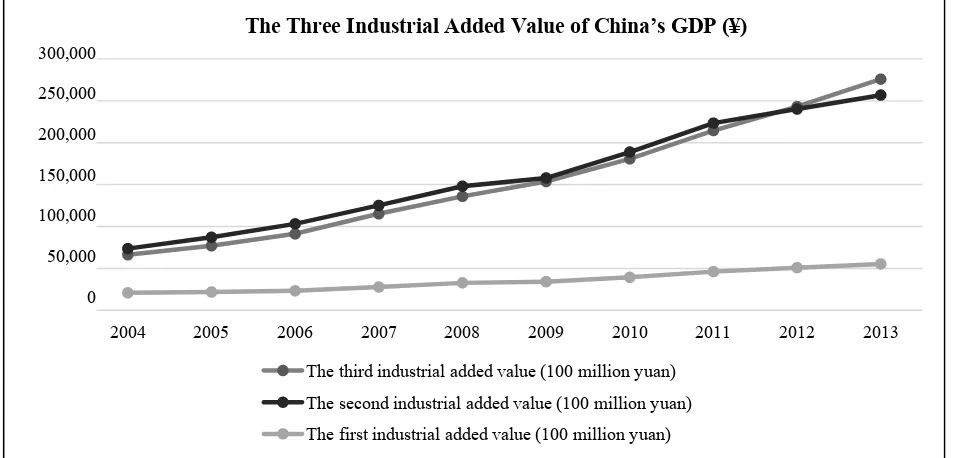 Figure 2. The three industrial added value of China’s GDP (¥). Source: World Bank. 