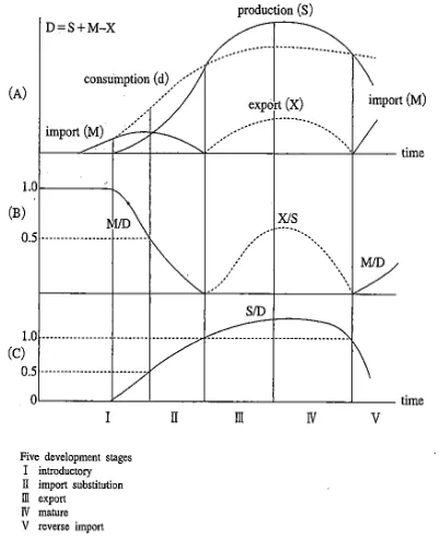 Figure 1. The CPC development of an industry—a schematic diagram. Source: Yamazawa et al