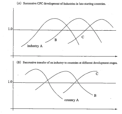 Figure 2. Variations of the CPC development. Source: Yamazawa et al. (1993, p. 21). 