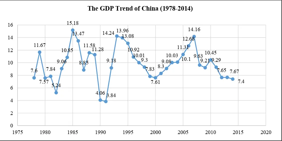 Figure 1. The GDP trend of China (1978-2014). Source: World Bank. 