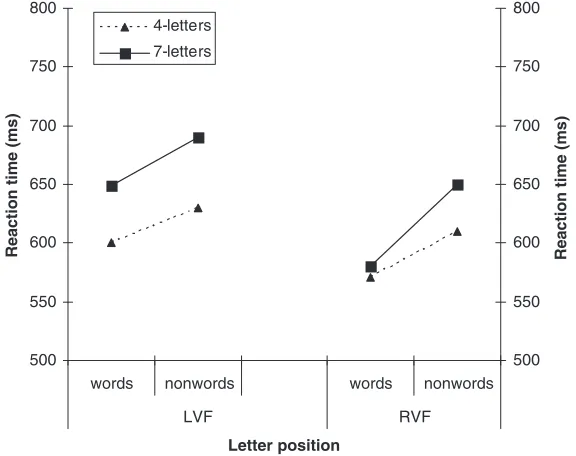 Table 2. Mean reaction times (RT) and standard deviation (sd) in ms and percentage of correct responses towords as a function of word length and visual ﬁeld (Experiment 2).