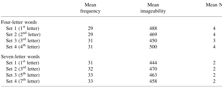 Table 1. Mean frequency, imageability and orthographic neighbourhood (N) as a function of set and wordlength of the experimental stimuli (Experiments 1 and 2).