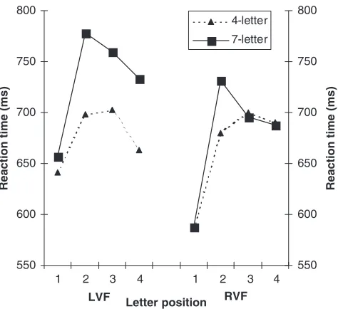 Figure 2. Mean reaction times to words as a function of number of letters, position of searched letter andvisual ﬁeld (Experiment 1).