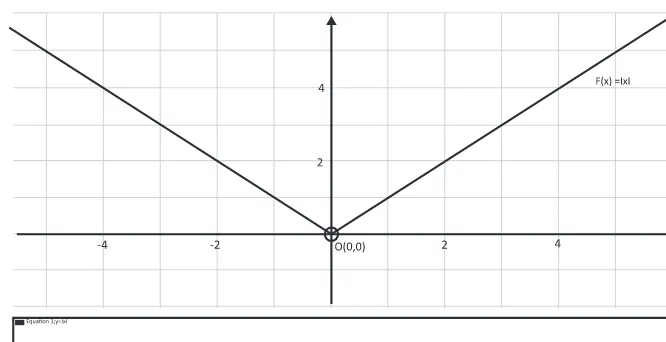 Gambar 11.5 Kurva fungsi f(x) = |x| 