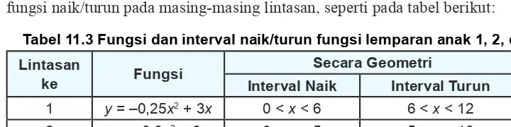 Tabel 11.3 Fungsi dan interval naik/turun fungsi lemparan anak 1, 2, dan 3 