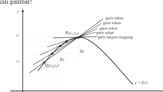 Gambar 11.3 Gradien garis sekan mendekati gradien garis singgung