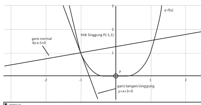 Gambar 11.4 Garis singgung dan garis normal kurva f(x) = x4 di titik P(-1,1)