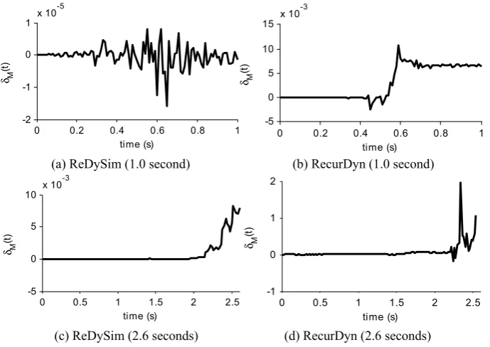 Fig. 8 Simulated tip velocity and acceleration magnitude for RE-U125-L1