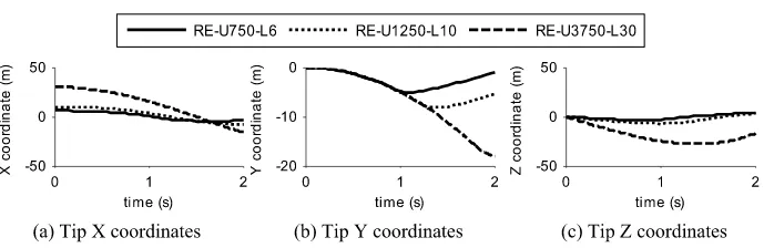 Fig. 13 Simulated tip velocity and acceleration magnitude for large-DOF chains using ReDySim