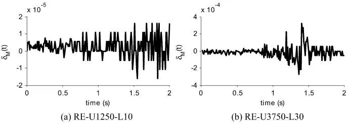 Fig. 14 Change in total instantaneous energy per unit mass, δM(t), for large-DOF chains using ReDySim