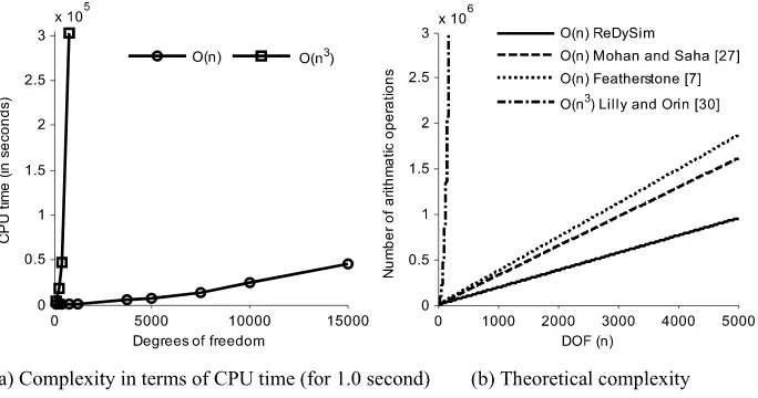 Table 6 Comparison of ReDySim with GE-based O(n3) solver with regard to efﬁciency (ωY0 = 1.0 rad/s)