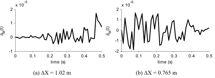 Fig. 4 Simulated tip velocity and acceleration magnitudes for chain RE-R229-L1.02