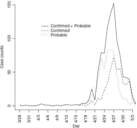 Figure 1. Conﬁrmed and probable cases in the United States plottedby onset time. First date of onset is March 28, 2009.