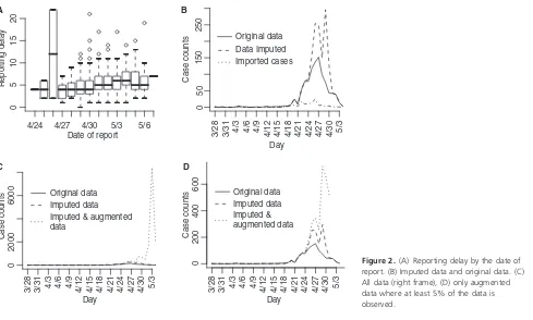 Figure 2. (A) Reporting delay by the date of