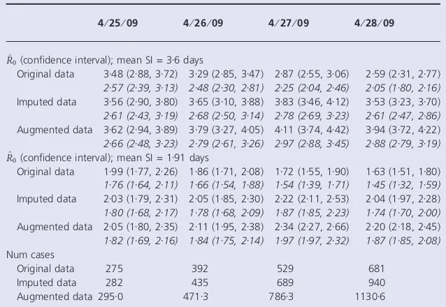 Table 2 Estimates of the reproductive1number the mean of the serial interval (SI) is3Æ6 days with SD of 1Æ6 days (7) or mean ofÆ91 days and SD of 1 days (10)