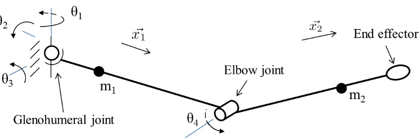Figure 3: 4 dof system considered: anthropomorphic arm. 