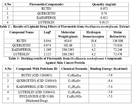 Table 2 -  Results of Lipinski Drug Filters of Flavonoids from Oscillatoria terebriformis Extract 