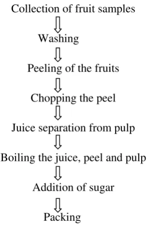 Table 1: Comparison of nutrition values of fruit jellies with S. apetala fruit jelly  