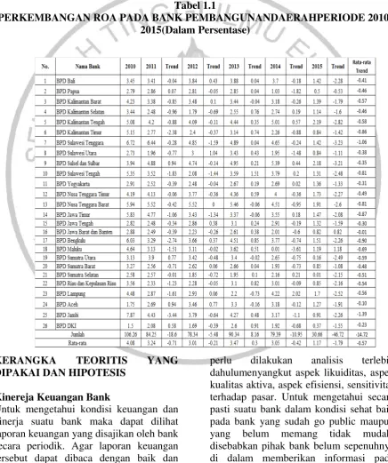 Tabel 1.1 PERKEMBANGAN ROA PADA BANK PEMBANGUNANDAERAHPERIODE 2010-
