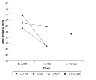 Figure 1:Mean Error Distances (mm) After Baseline and Retest for the Control, Circle, and Decay Groups,and CrimeStat
