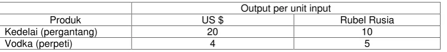 Tabel 1.1. Output Perunit input