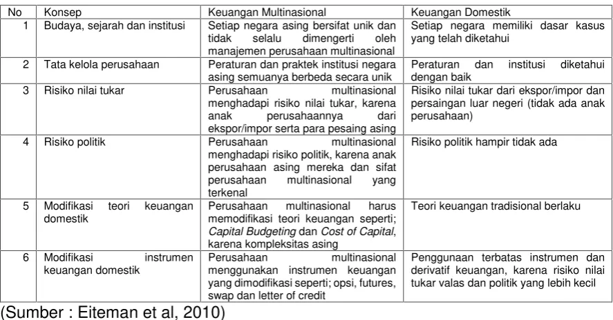 Tabel 1.2. Perbedaan Keuangan Multinasional dan Domestik