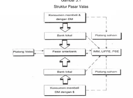 Gambar 3.1Struktur Pasar Valas
