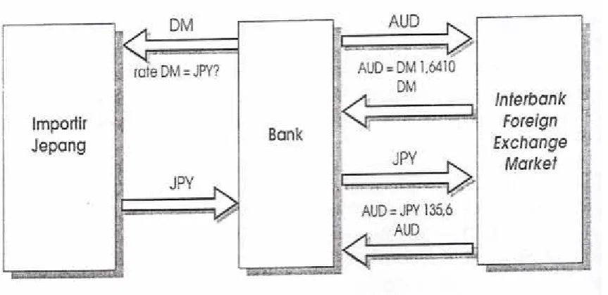 Gambar 4.1. Flow chart transaksi cross rate