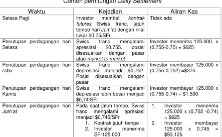 Contoh perhitunganTabel 7.2 Daily Settlement