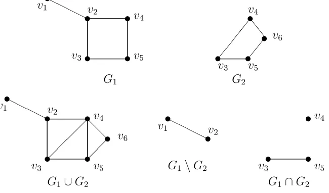 Gambar 2.2 : Graph G1 ∪ G2, Graph G1 � G2, Graph G1 ∩ G2