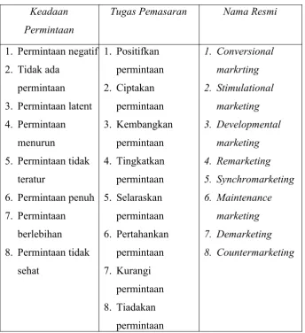Tabel 2.1. Keadaan Permintaan dan Tugas Pemasaran