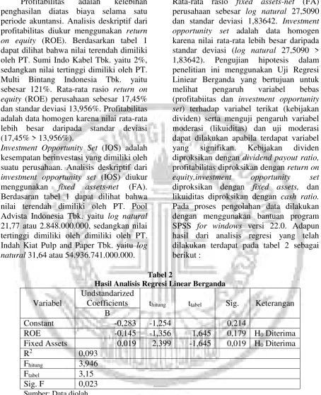 Tabel 2 Hasil Analisis Regresi Linear Berganda 