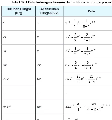 Tabel 12.1 Pola hubungan turunan dan antiturunan fungsi y = axn
