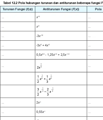 Tabel 12.2 Pola hubungan turunan dan antiturunan beberapa fungsi F(x)