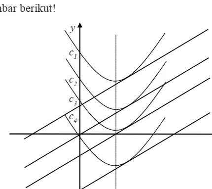 Gambar 12.4 Persamaan garis singgung dan fungsi f(x)
