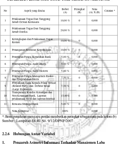 PENILAIAN KOMPOSIT Tabel 2.1 GOOD CORPORATE GOVERNANCE 