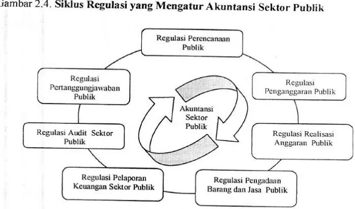 Tabel Contoh Regulasi Publik yang Mengatur Akuntansi Sektor Publik