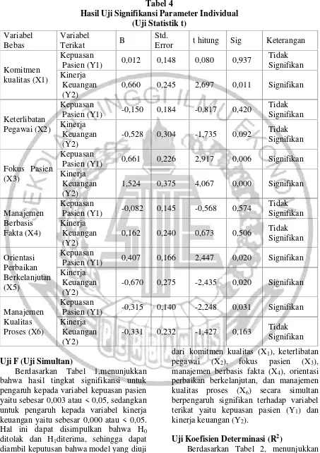 Tabel 4Hasil Uji Signifikansi Parameter Individual