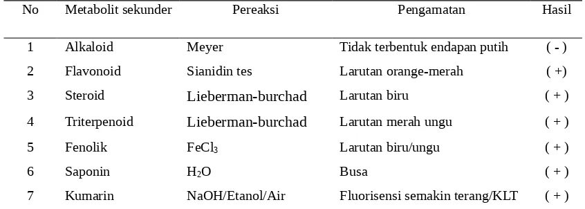 Tabel 1. Pengujian Profil Fitokimia Daun Toona sinensis