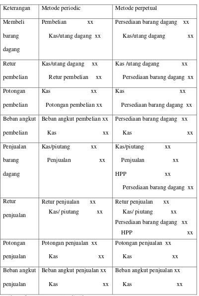 Tabel 2.2  PERBEDAAN METODE PERIODIK DAN METODE PERPETUAL  