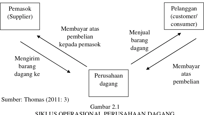 Gambar 2.1 SIKLUS OPERASIONAL PERUSAHAAN DAGANG 